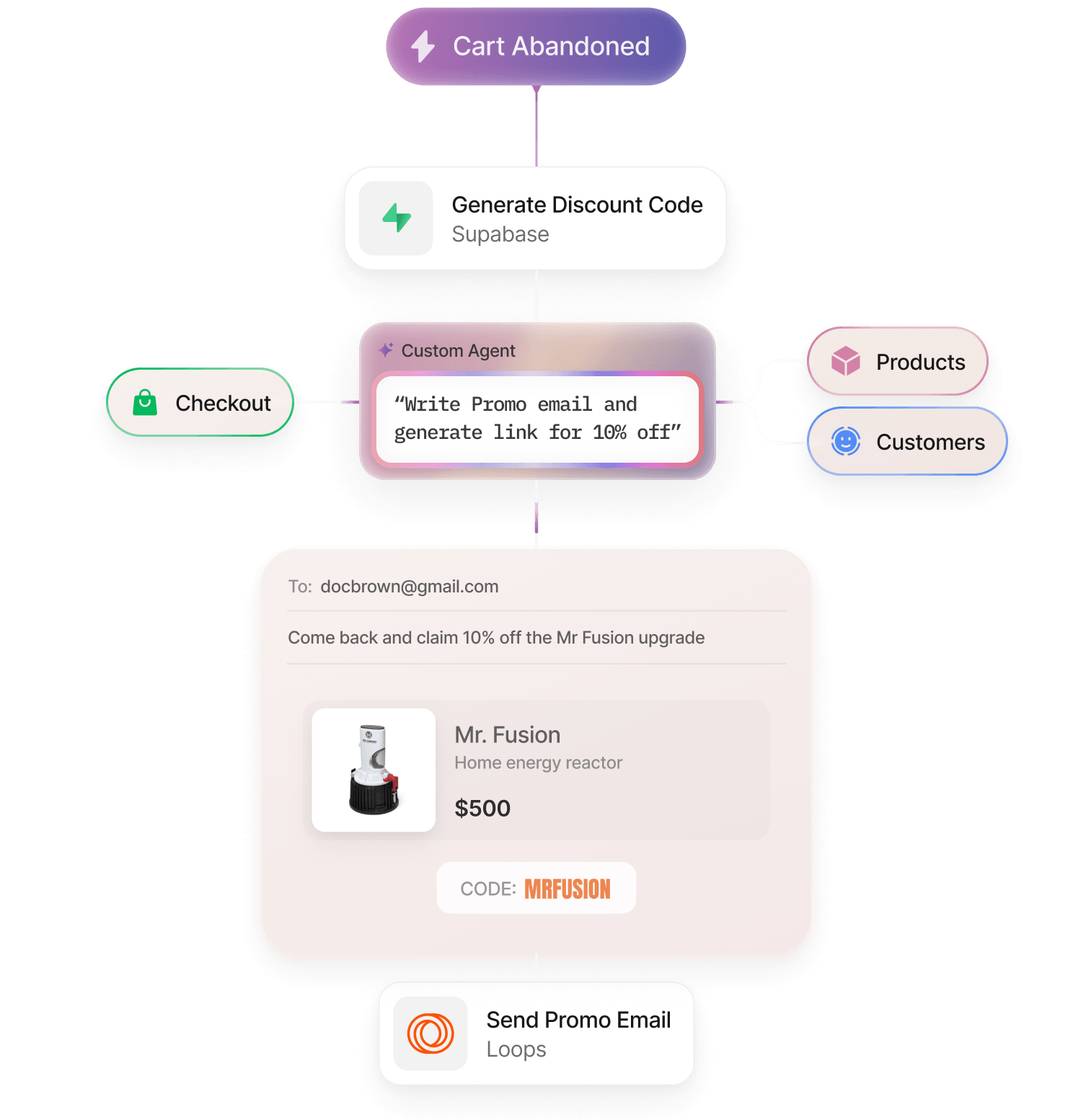 Preview of the Cart Abandonment commerce automation
