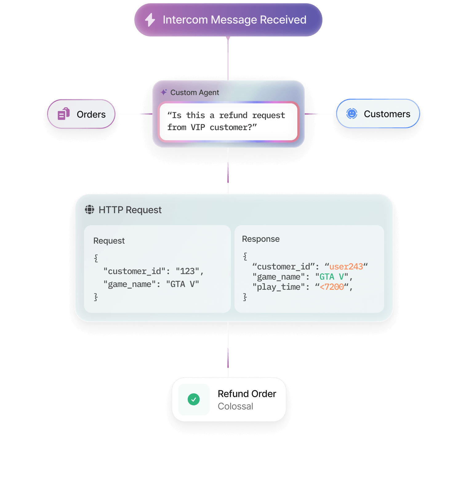Preview of the Customer Support commerce automation